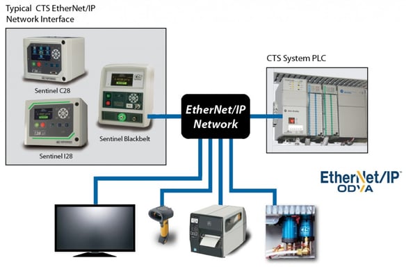 Ethernet IP