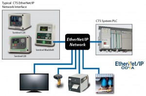 EtherNet/IP