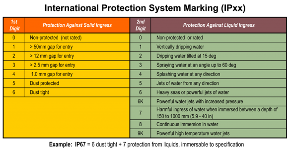 IPxx Ingress Contamination Table