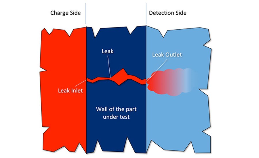 Trace Gas-Based Leak Testing