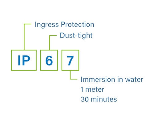 Graphic showing what the numbers in a IP67 rating represent 