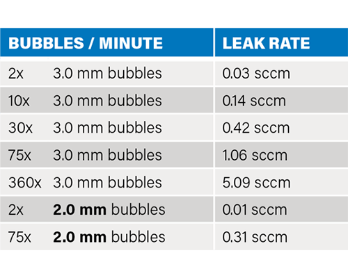 Chart showing the leak rate that corresponds to the number of bubbles per minute.