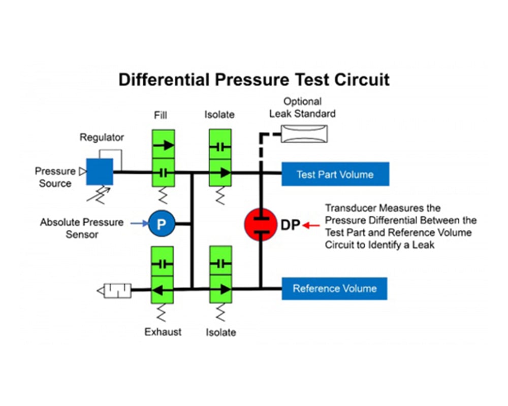 Diagram of a differential pressure test circuit.