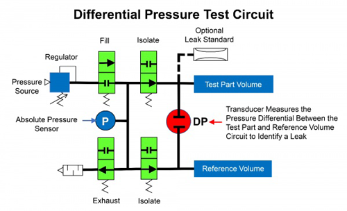 Diagram of a differential pressure test circuit.