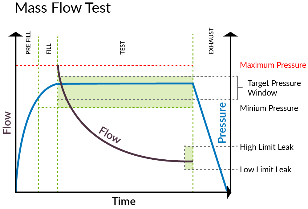 A diagram showing what occurs during the different stages of a mass flow test cycle, looping at flow and pressure over time.
