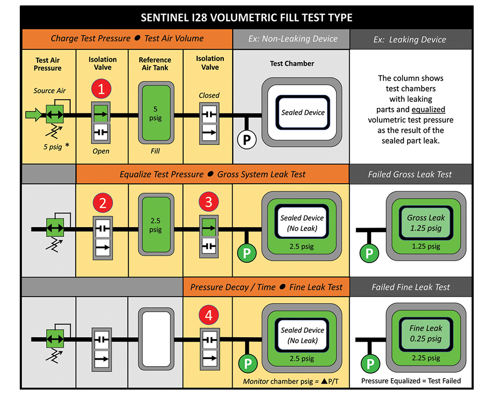 Diagram showing the steps of a volumetric leak test using a CTS Sentinel I28