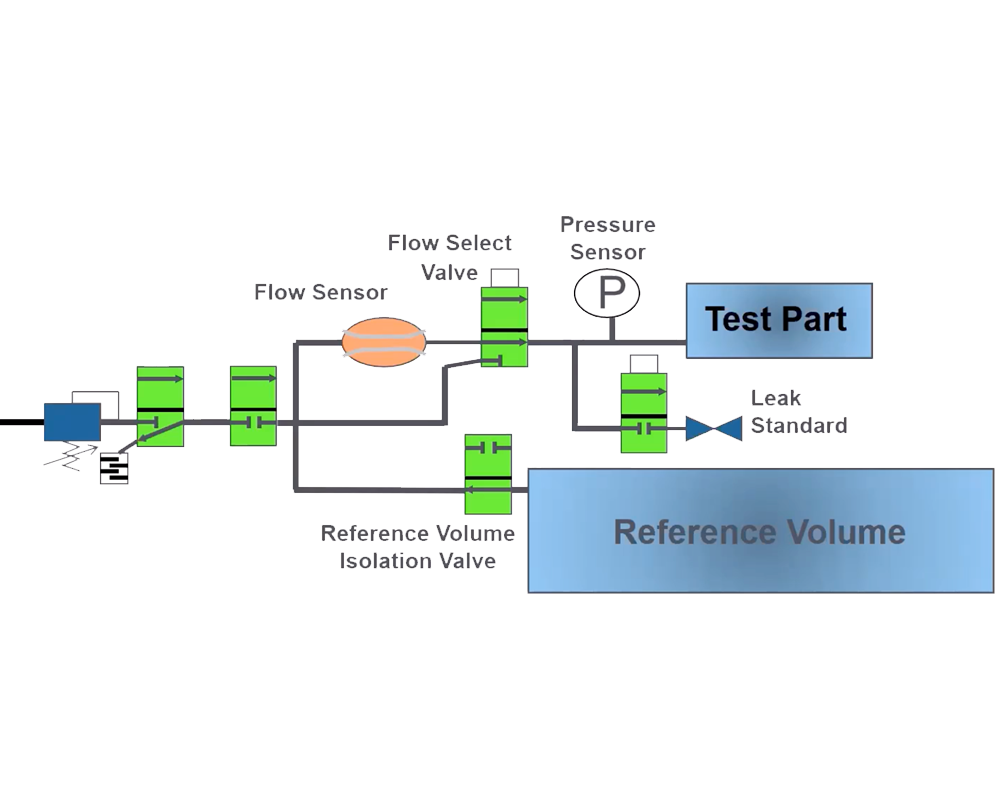 The image shows a flow chart of differential mass flow testing, where a flow sensor is represented by an orange oval, and several valves are represented by green rectangles. The illustration shows a reference volume that is much larger than the test part. 