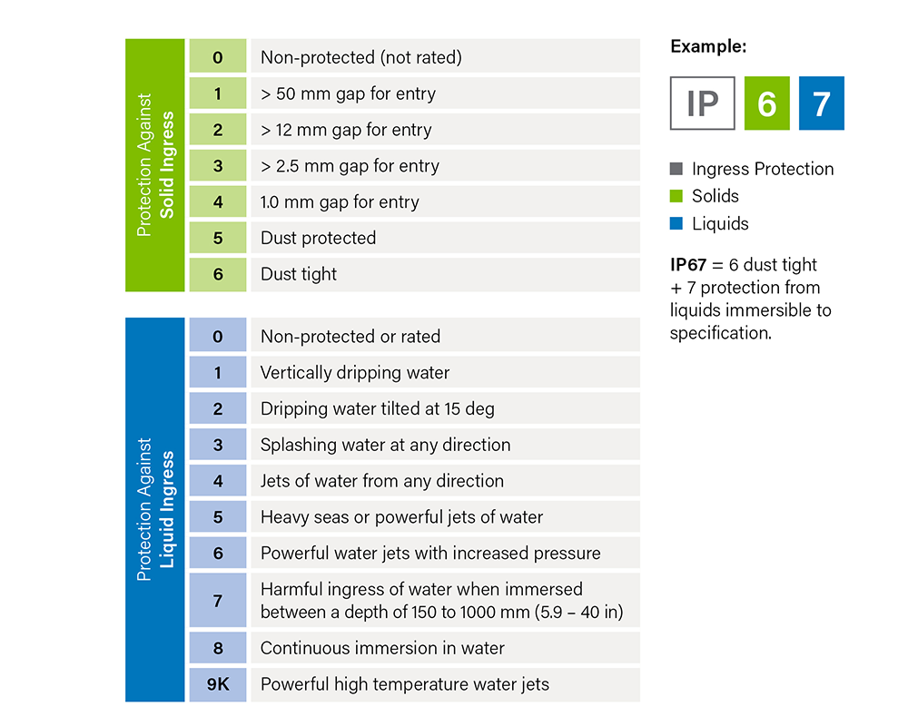 Chart showing the ingress protection rates of solids and liquids based on IPXX ratings.