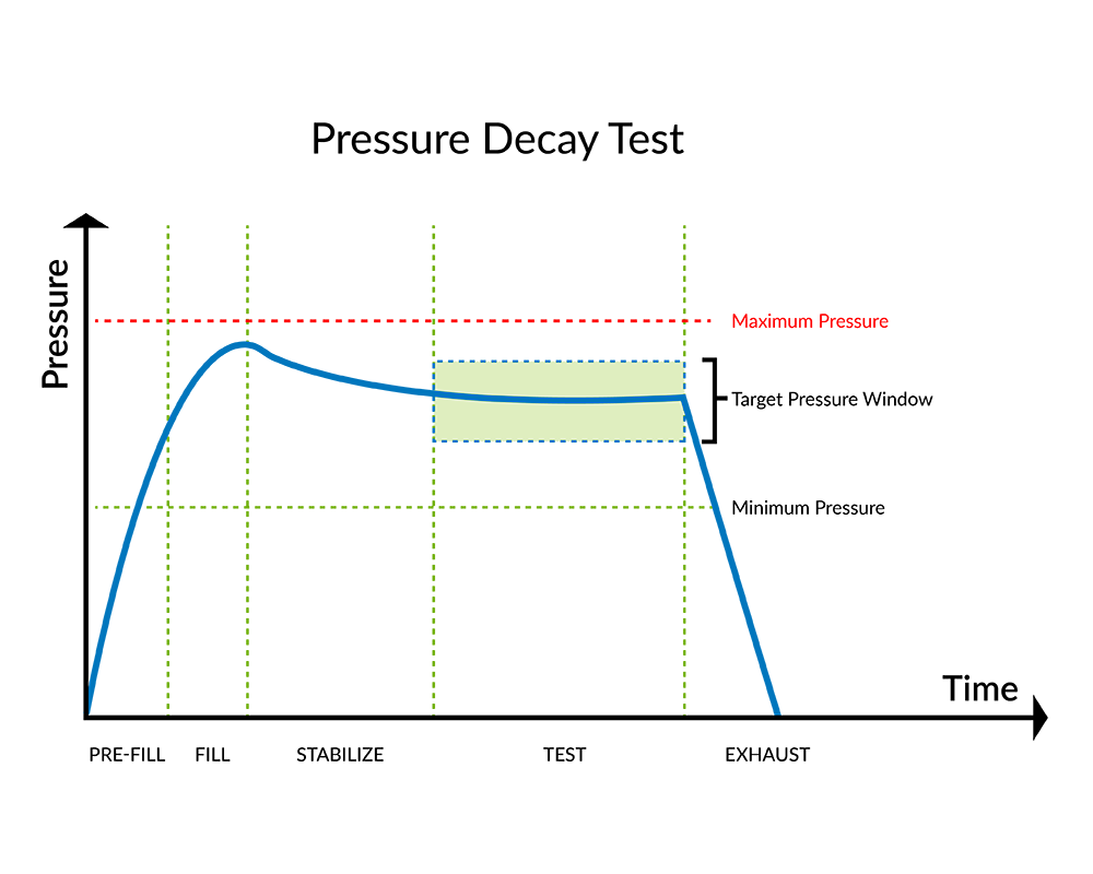 Chart showing the phases of a pressure decay test