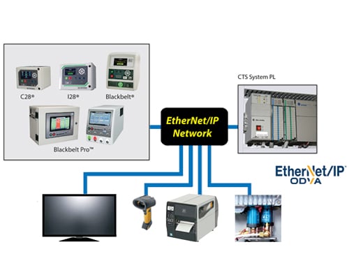 Sentinel Instruments providing Ethernet/IP Communications