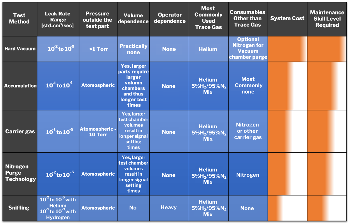 Most common trace gas methods