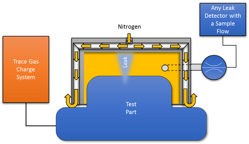 Nitrogen purge technology