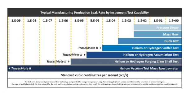 Chart showing leak rates for tests