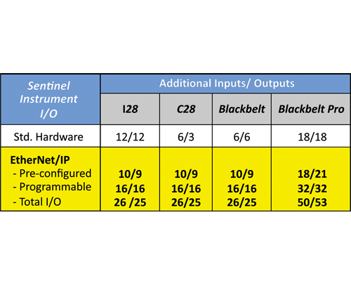 EtherNet/IP table