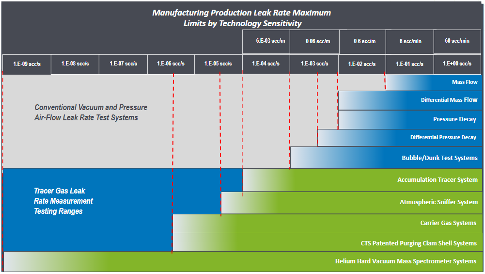 leak rate chart